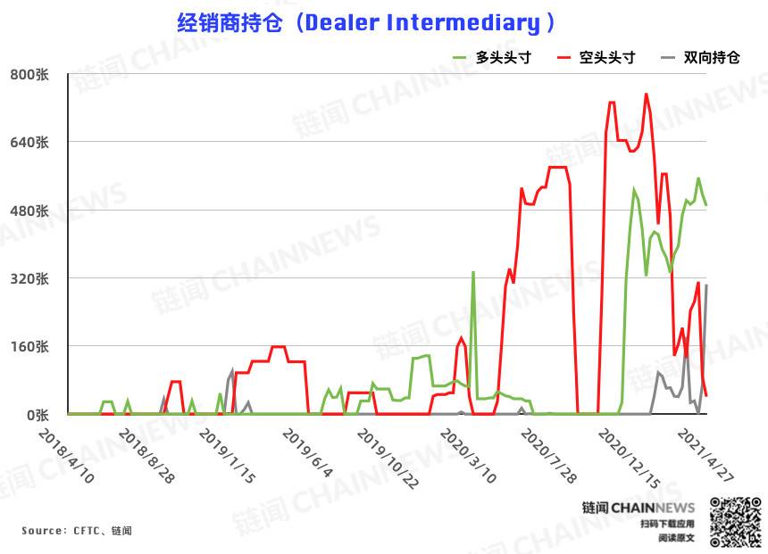  | CFTC COT 比特币持仓周报