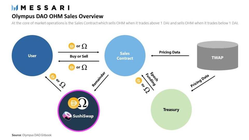 独家丨 RAI、FLOAT 和 OHM 想做完全与法币脱钩的“稳定币”，美梦是否可成？