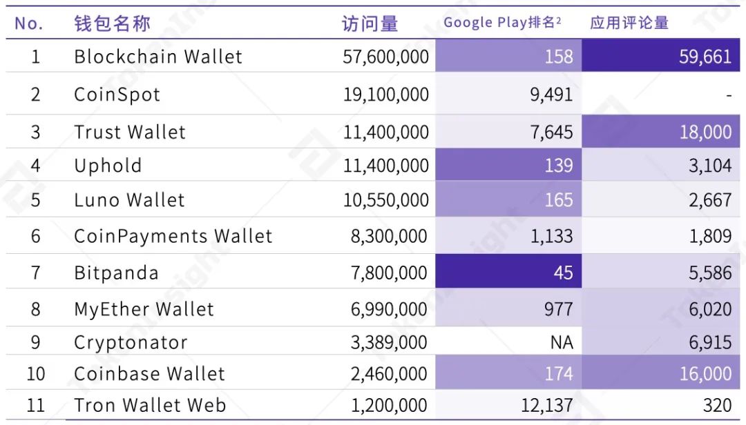 2020年度数字钱包行业研究报告：全球用户达6400万，TOP10总体访问量达到1.4亿次