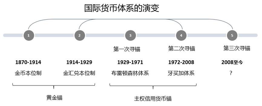 欧易 OKEx 研究院：纵览国际货币体系变迁与数字货币趋势