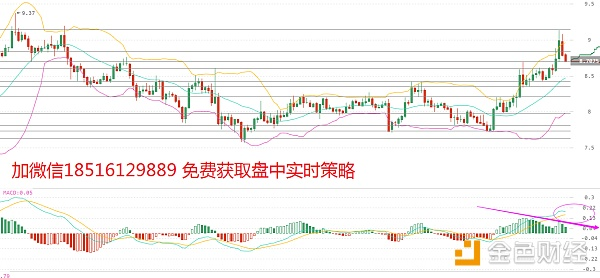 7月25日BTC、EOS交易策略