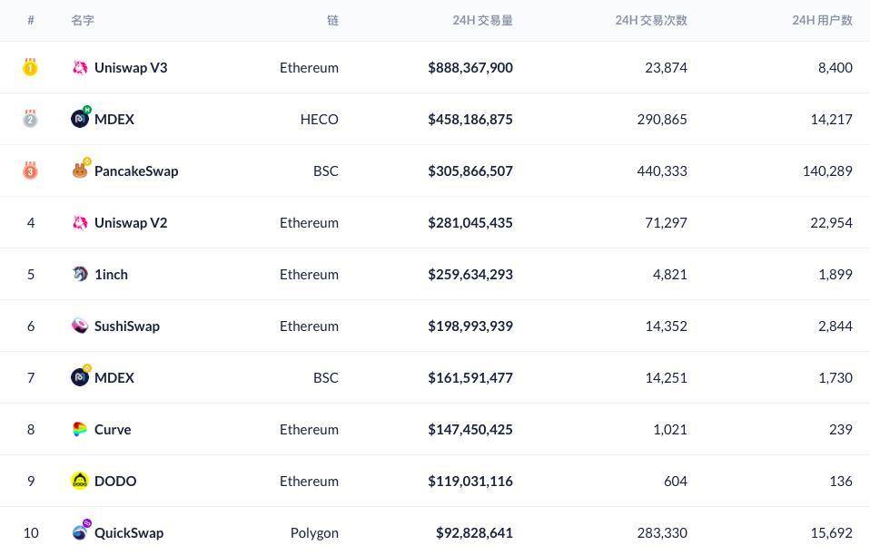 DEX 开启下半场角逐  Mdex 推新蓄力