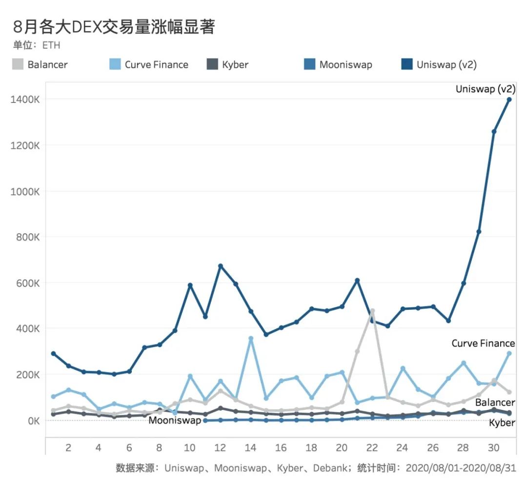 数说风口上的DEX：流动性暴涨300% ，“寿司大厨”吃相难看