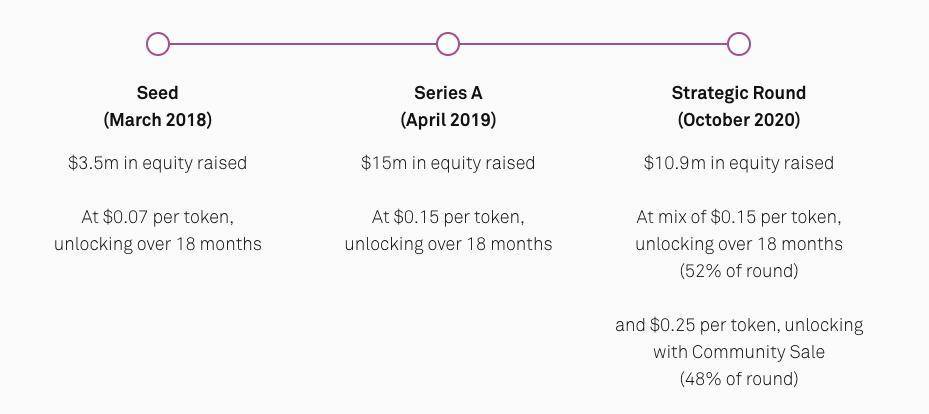 解析轻量级区块链协议 Mina 特性、运作机制与 Coinlist 参与教程