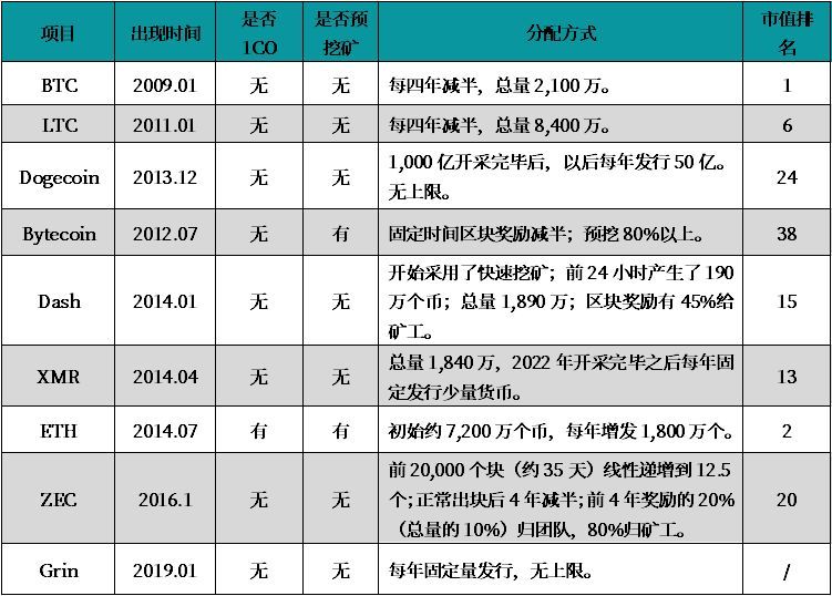 表2 部分Token对比 数据来源：TokenGazer研究组（基于2019年1月7日数据）