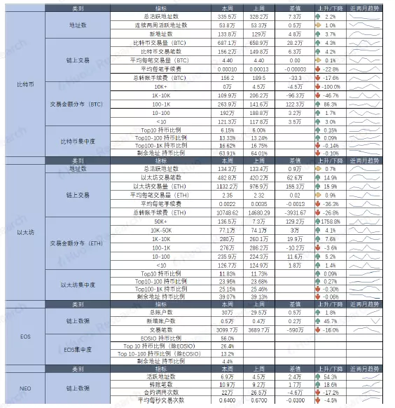 大数据周度数据洞察，以太坊超大额转账大幅上升 | 火币研究院