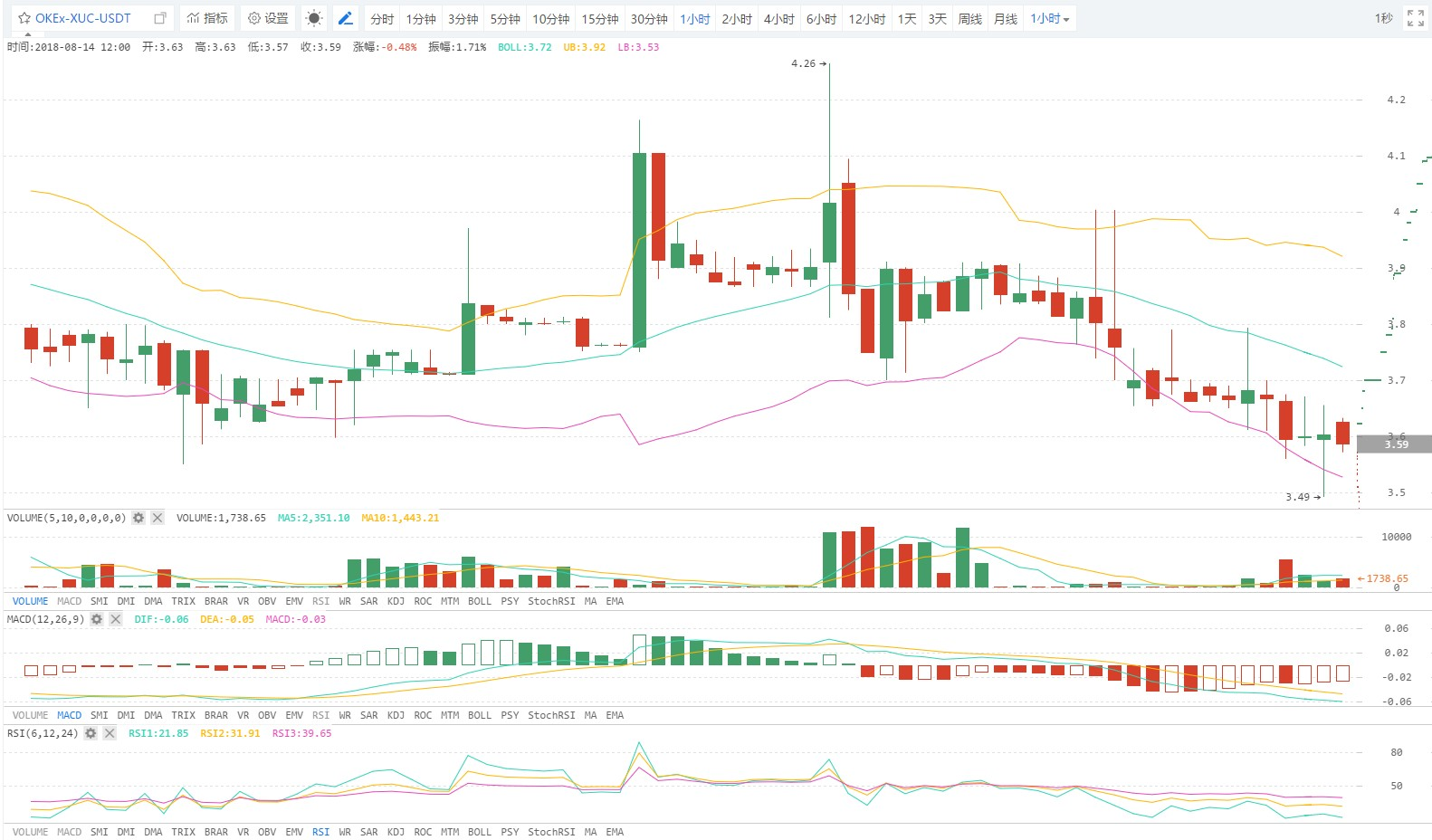 ETH凿穿300点，有多少爱可以重来？