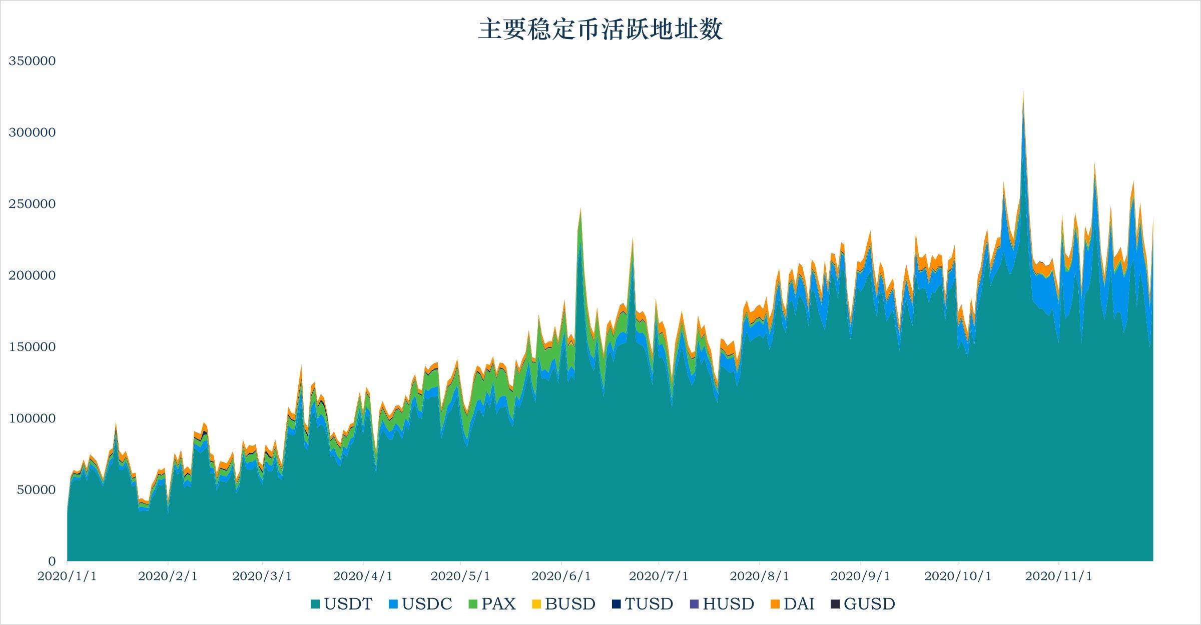 报告：稳定币加速出圈，流通市值超过250亿美元，单月大增14.1%