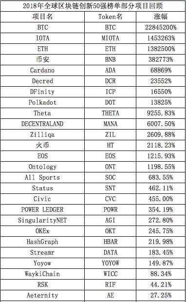 细数全球区块链创新50强榜单中的百倍&amp;千倍项目