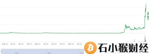 瑞波币2018年还有升值空间吗？2018年必须知道的几个加密货币！