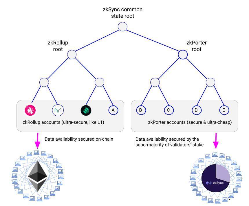 听 Arbitrum 创始人谈未来发展之路：与 Arbitrum One 并行的扩容技术已在路上