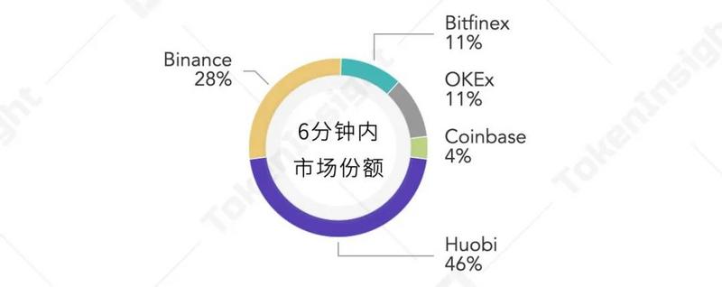 比特币突破两万美金背后，五大交易平台成交数据分析