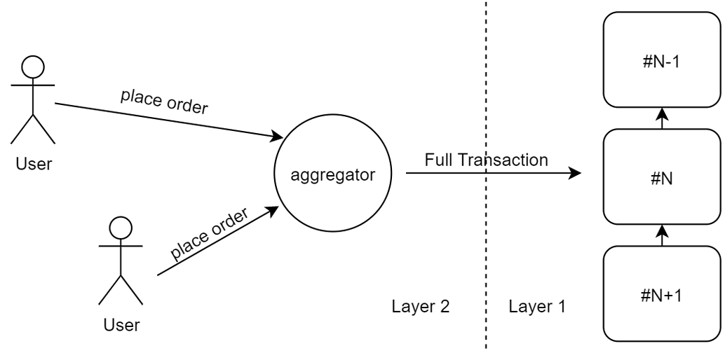 DeFi丨Gas 费太高，来看看基于 Layer2 的 DEX 设计？