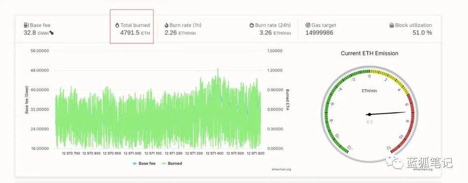 以太坊代币经济的巨变：从“燃烧销减”到“三倍减半”