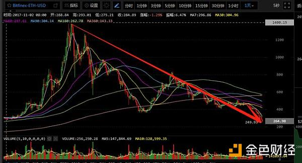 8月14日数字货币午评：BTC再次下跌  ETH跌幅超80%