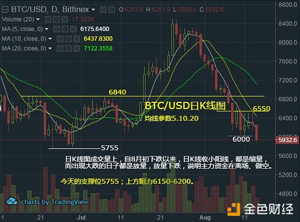 数字货币全线下跌  比特币只是五十步笑百步