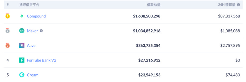 Compound突现9000万美元巨额清算，预言机安全应受重视