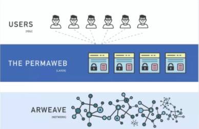 Mechanism Capital：简析 Arweave 生态最新进展与应用潜力