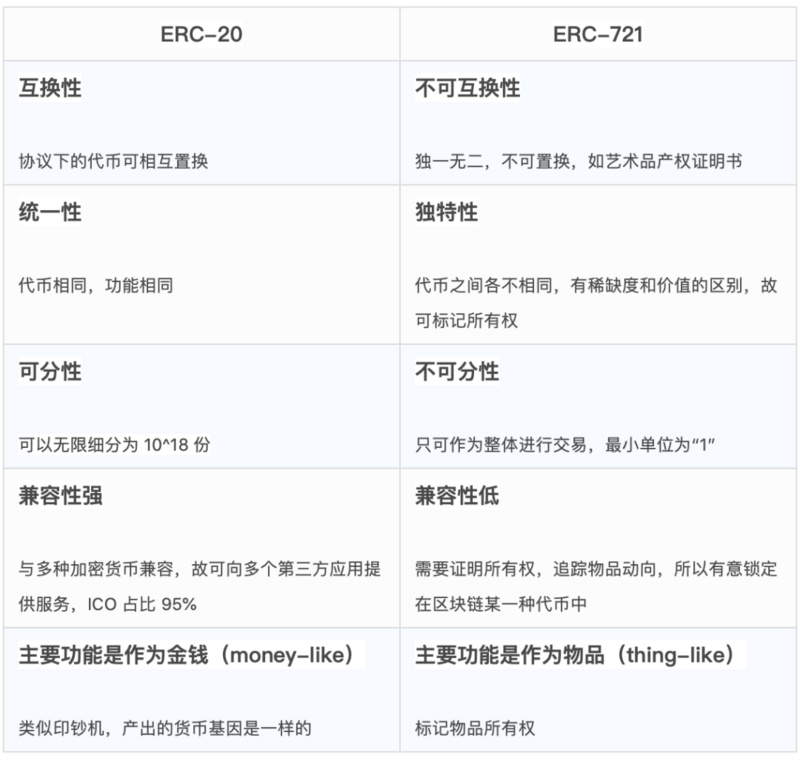 一文了解同质化代币和非同质化代币、ERC-20和ERC-721的区别