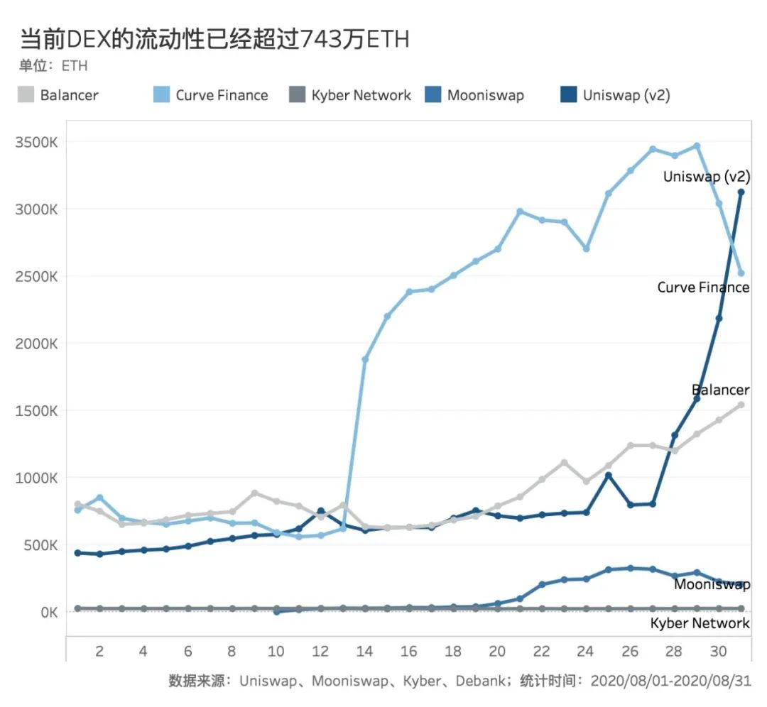 数说风口上的DEX：流动性暴涨300% ，“寿司大厨”吃相难看