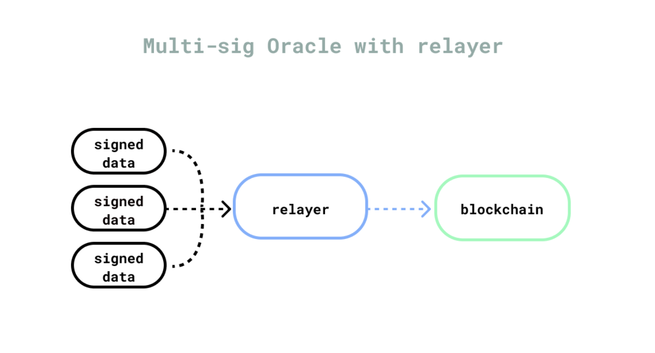 DEFI101：了解什么是预言机（Oracles）？