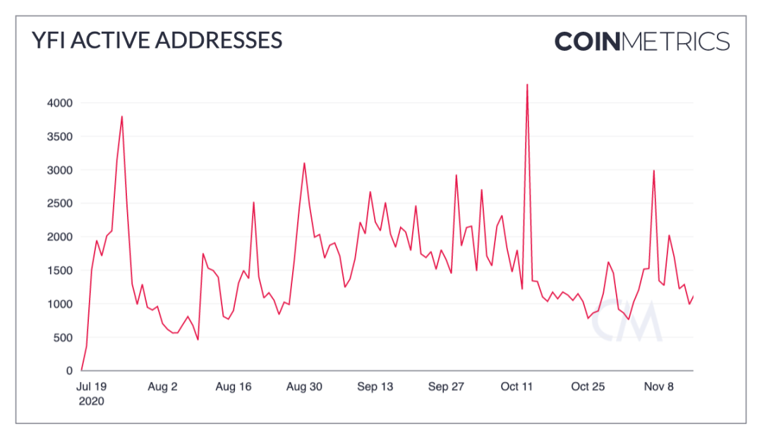 来源：Coin Metrics Network Data Charts