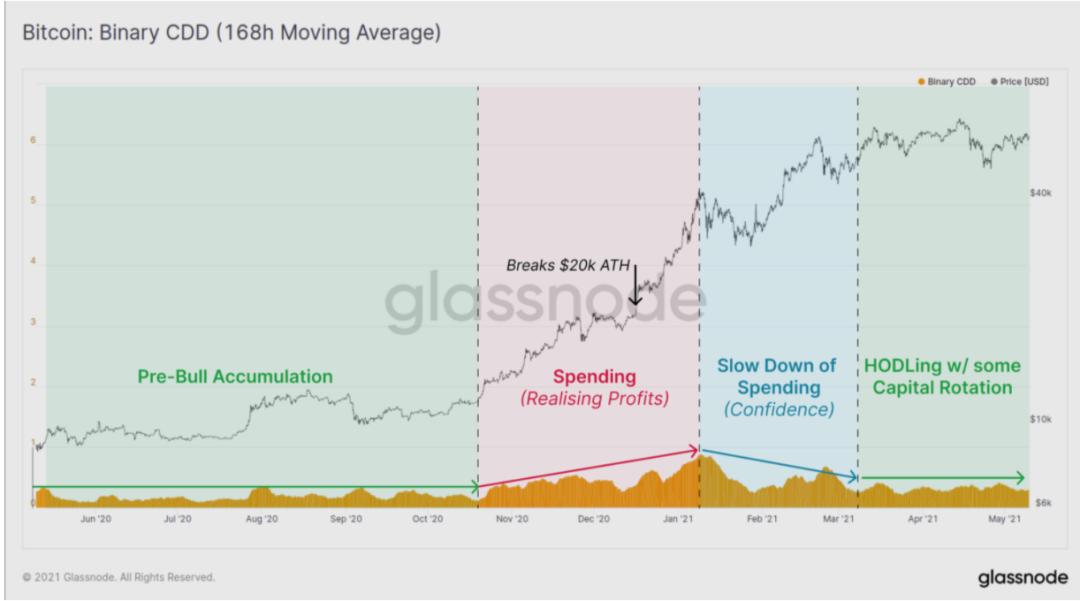 Glassnode数据解析：比特币经过盘整后将突破前高？