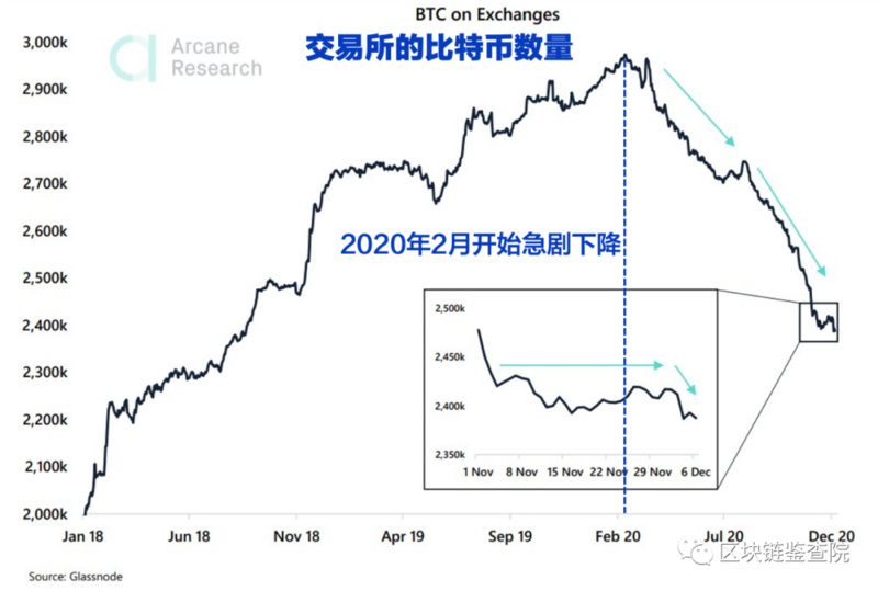 2020年终盘点：从3800到28000，你被比特币涨服了吗？