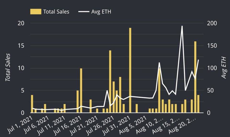 观点 | NFT 狂热与 ETH 的价值捕获