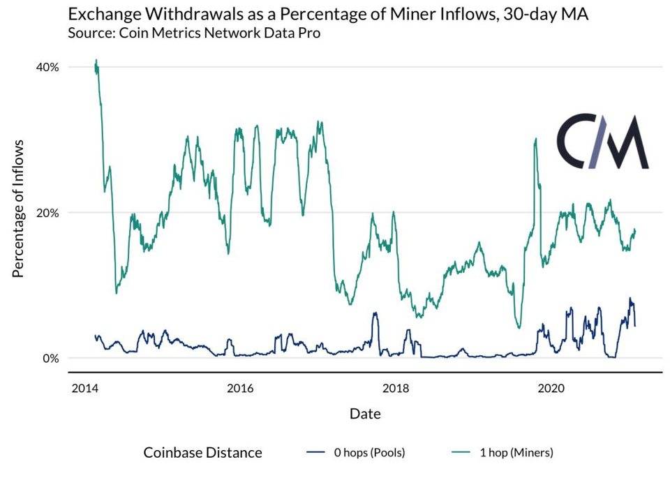 Coin Metrics 丨矿工是否能影响 BTC 的价格？