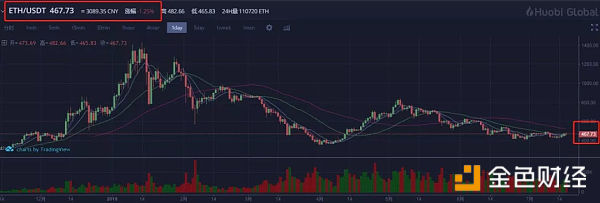 【以太坊（ETH）评估报告】技术难关不破 何以长风破浪