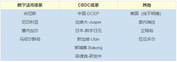 深度丨DCEP 能否领跑？各国数字货币有何异同？