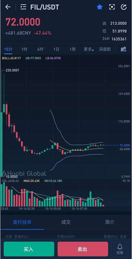 Filecoin主网终上线，半小时内现货暴跌60%