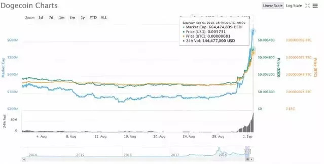 狗狗币24小时上涨50%，发生了什么？