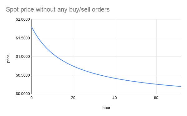 NFT 竞拍协议 TopBidder 公布代币发行方案，了解空投规则与 LBP 方案