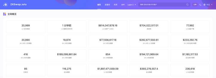  ZKSwap 链上资产 8 亿美金，流动性 7 亿美金，暂据 Layer2 协议首位