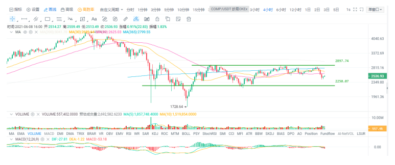 欧易OKEx投研：盘整多日终破局，比特币还会大跌吗？