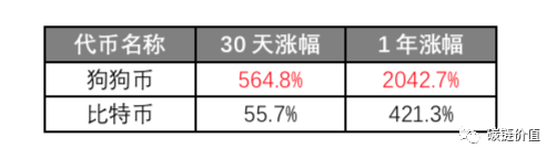 狗狗币启示：交易所如何应对加密投资范式转型？