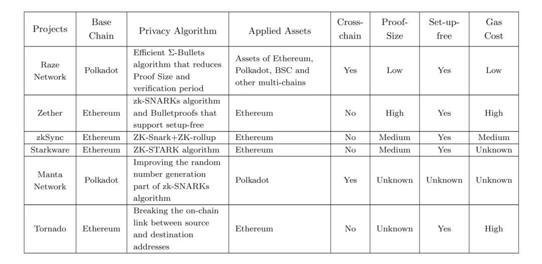 纵览隐私算法三大方向，解析波卡跨链隐私中间件 Raze Network