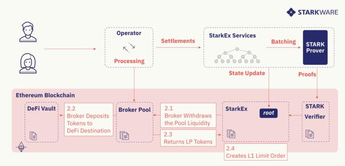 读懂L2可扩展性解决方案DeFi Pooling