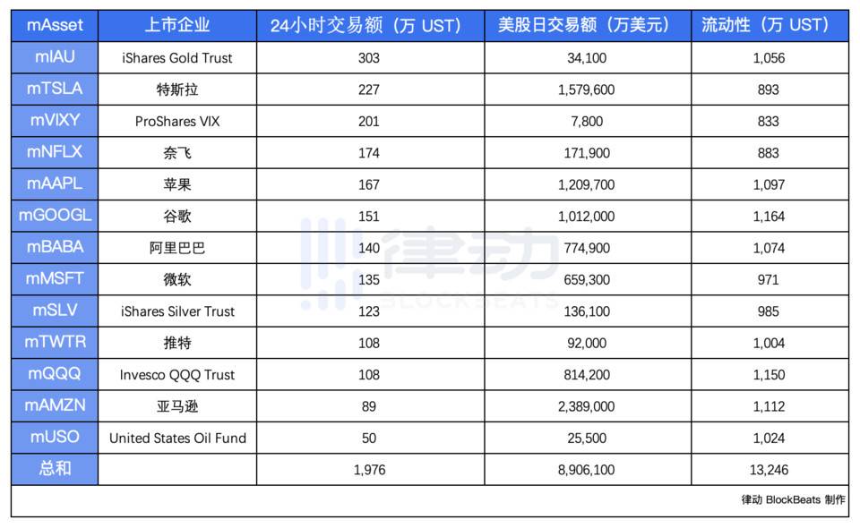 两个月交易量增长 10 倍，Mirror 美股合成资产潜力有多大？