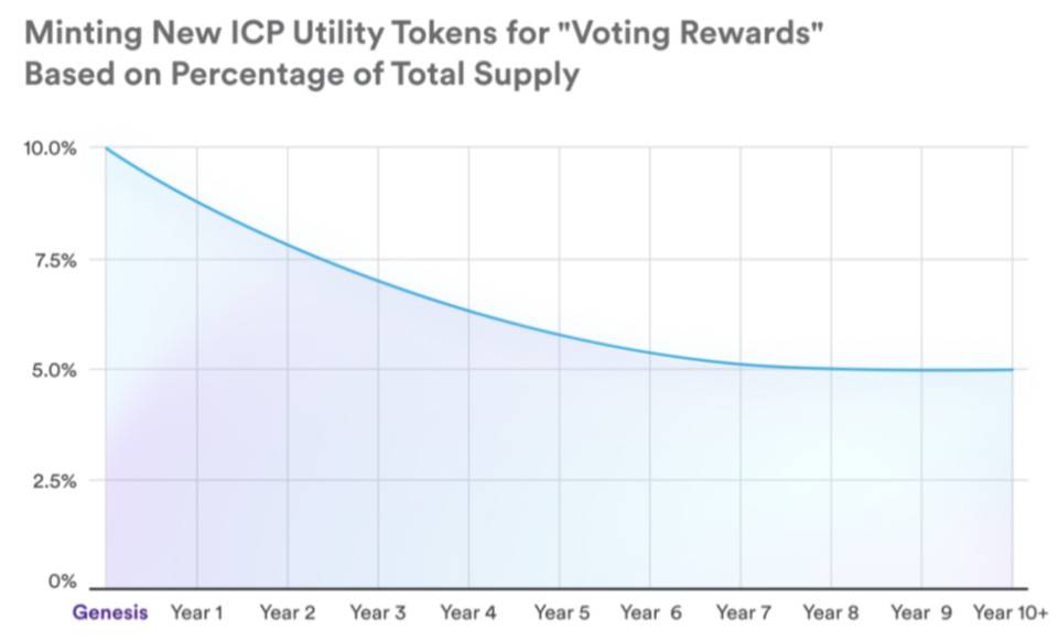 HashKey 崔晨：详解 DFINITY 上线后进展与竞争优劣势