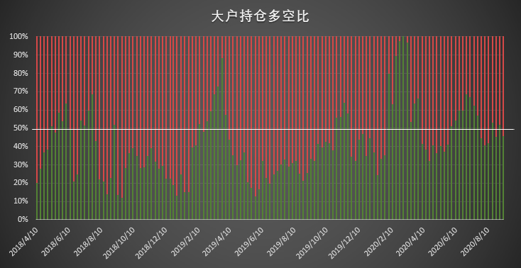 大跌后机构「稳」字当先，散户成追空主力 | CFTC COT 比特币持仓周报