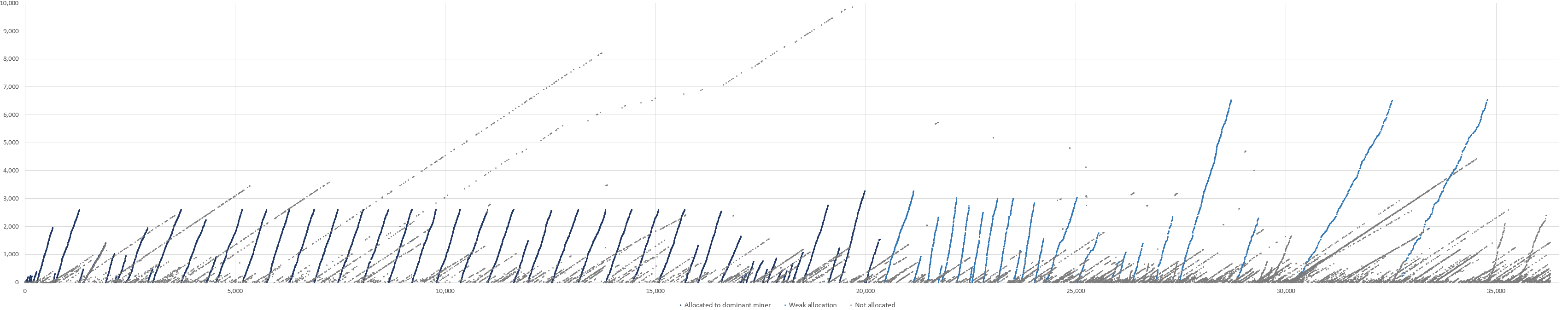 中本聪在2009年挖到了100万枚BTC？