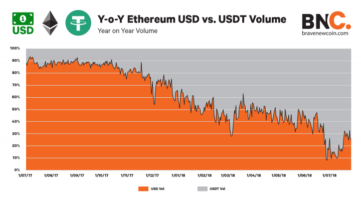 ETH-YoY-USD-vs-USDT-Volume