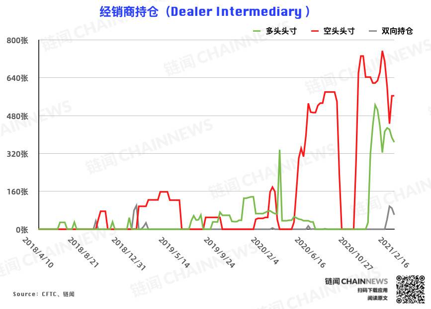  | CFTC COT 比特币持仓周报