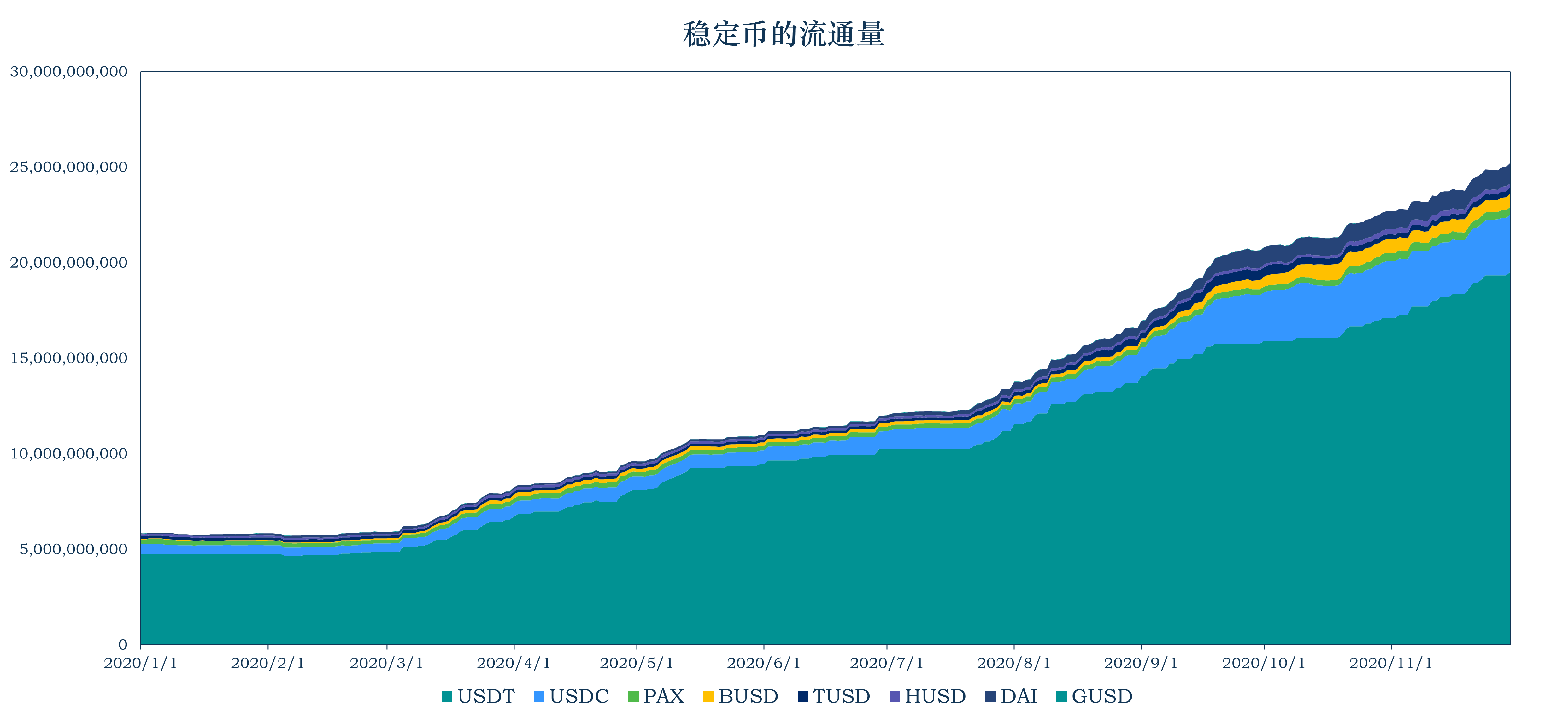 报告：稳定币加速出圈，流通市值超过250亿美元，单月大增14.1%