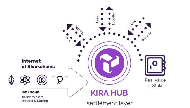 跨链、DEX、NFT&#8230;&#8230;Kira Network说要吸引传统资产进入加密金融