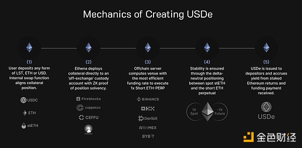 Ethena的稳定币方案：借鉴Hayes提议，通过对LSD进行对冲的稳定币USDe