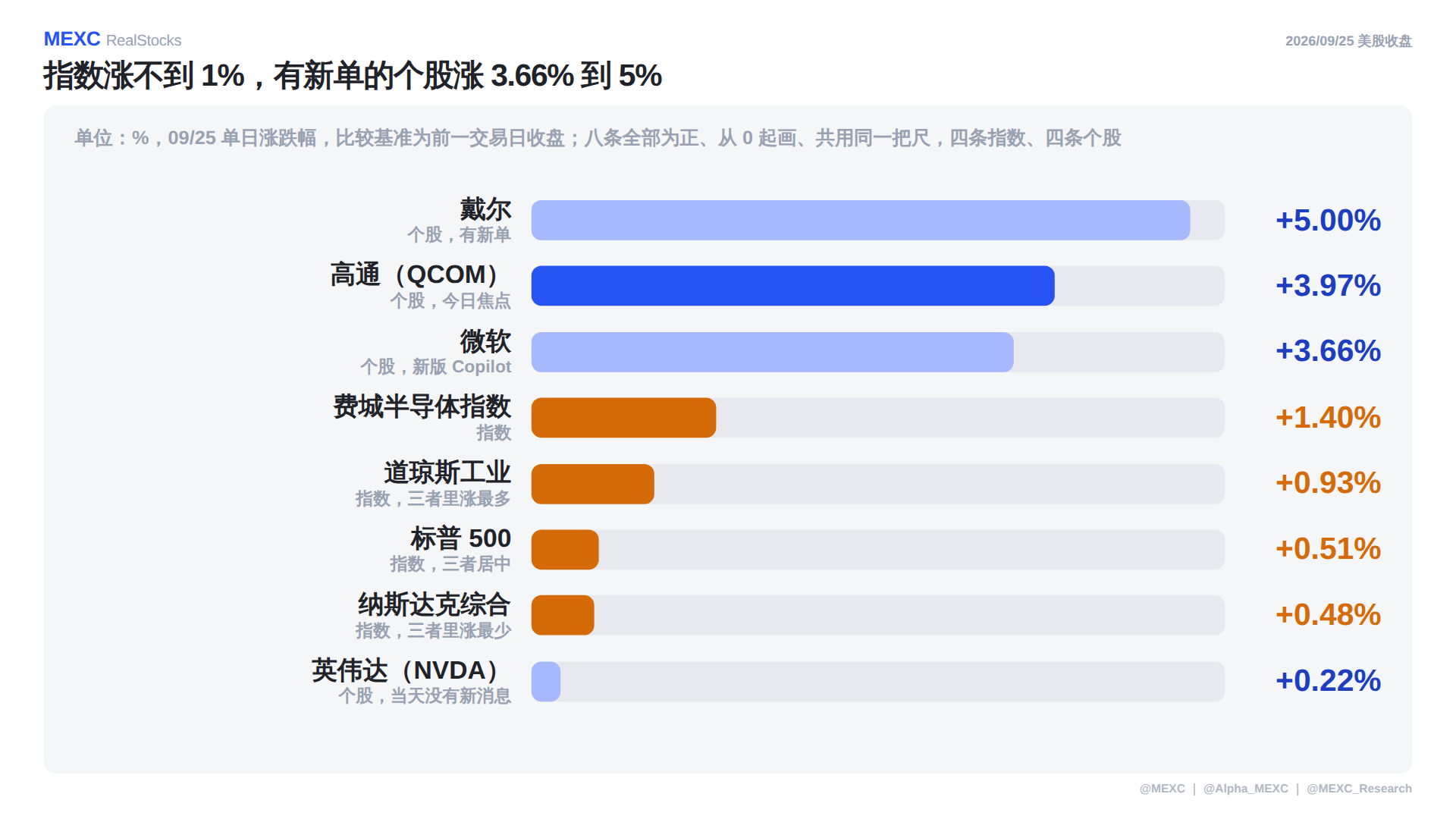 9 月 28 日美股盘前报告：高通涨3.97%，苹果续约专利授权；今晚美联储两场讲话成焦点